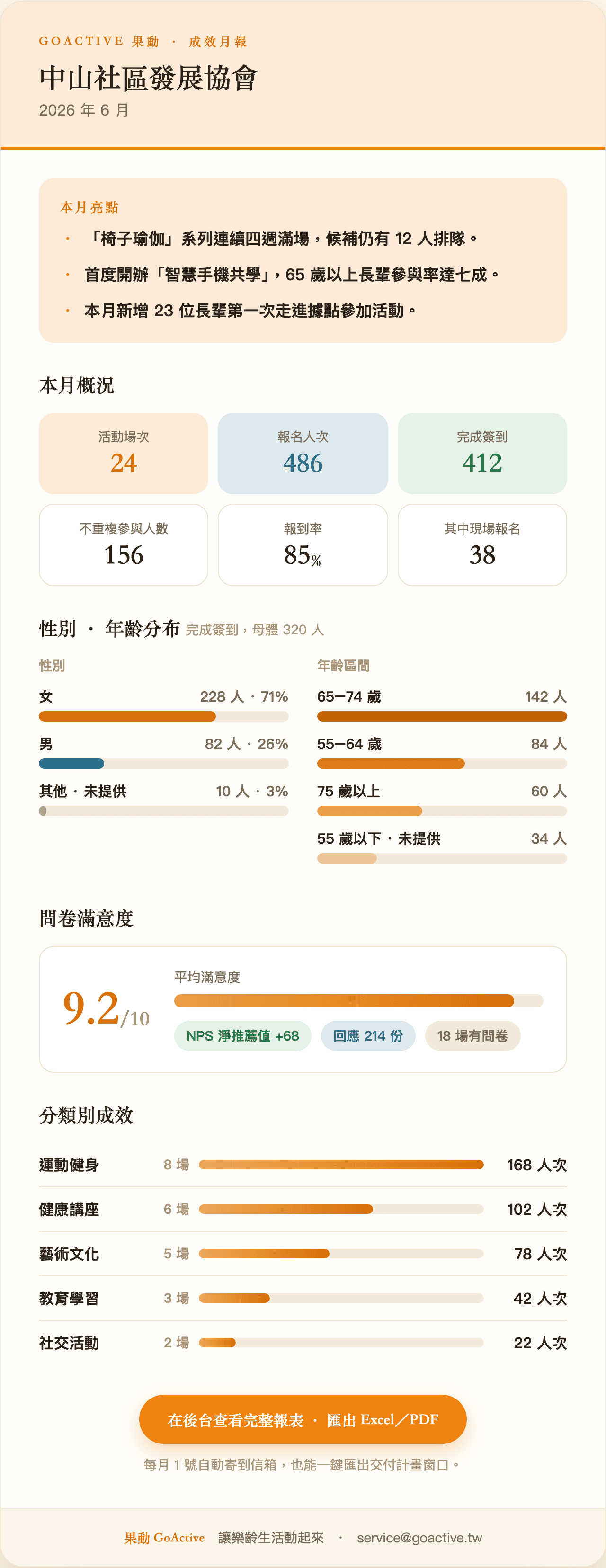果動每月成效報告樣張:場次、人次、出席率與活動亮點